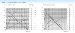 Carbon-brush motors