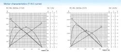Carbon-brush motors