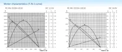 Carbon-brush motors